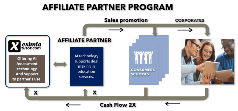 affiliate marketing and partnership marketing